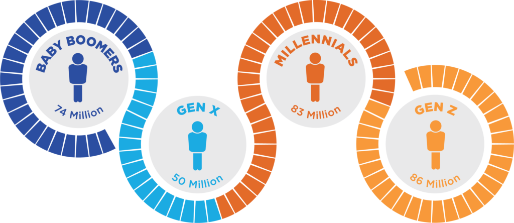 Generations Birth Years Gen Z Millennials Gen X And Baby Boomers