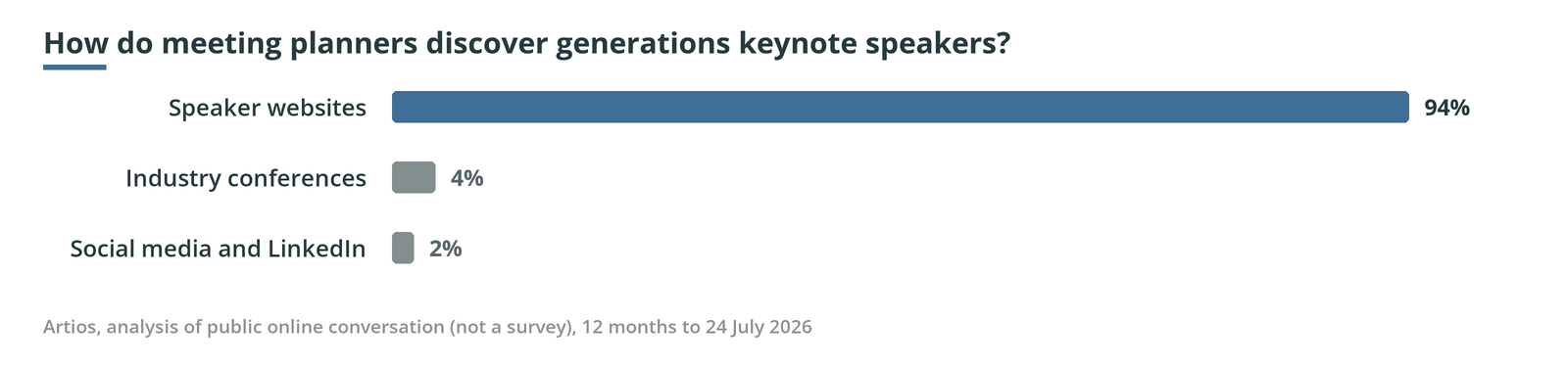Bar chart, how do meeting planners discover generations keynote speakers: Speaker websites 94%, Industry conferences 4%, Social media and LinkedIn 2%.