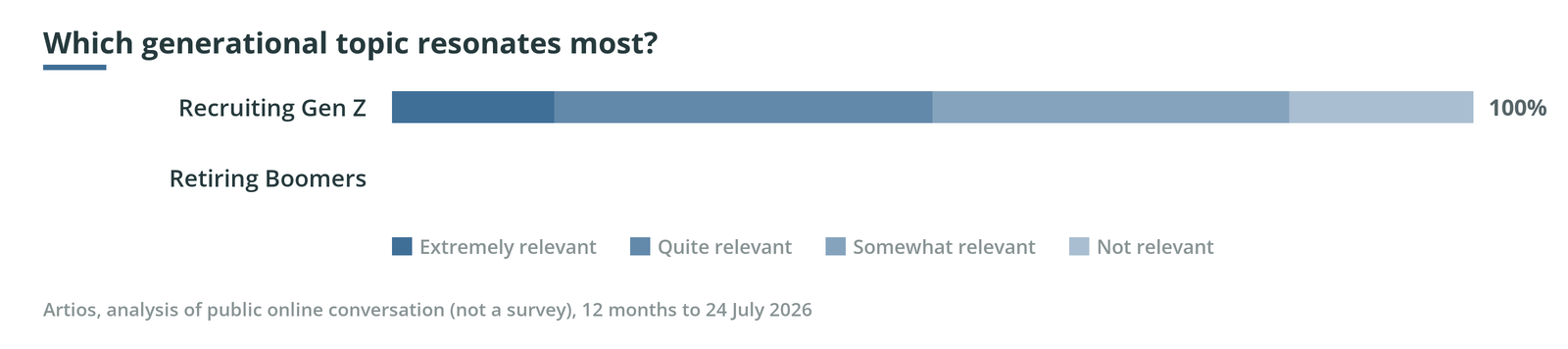 Grouped bar chart, which generational topic resonates most. Recruiting Gen Z — Extremely relevant 15%, Quite relevant 35%, Somewhat relevant 33%, Not relevant 17%.