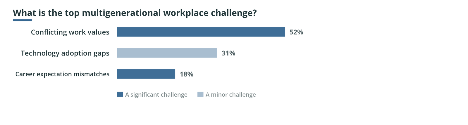 Grouped bar chart, what is the top multigenerational workplace challenge. Conflicting work values — A significant challenge 52%. Technology adoption gaps — A minor challenge 31%. Career expectation mismatches — A significant challenge 18%.