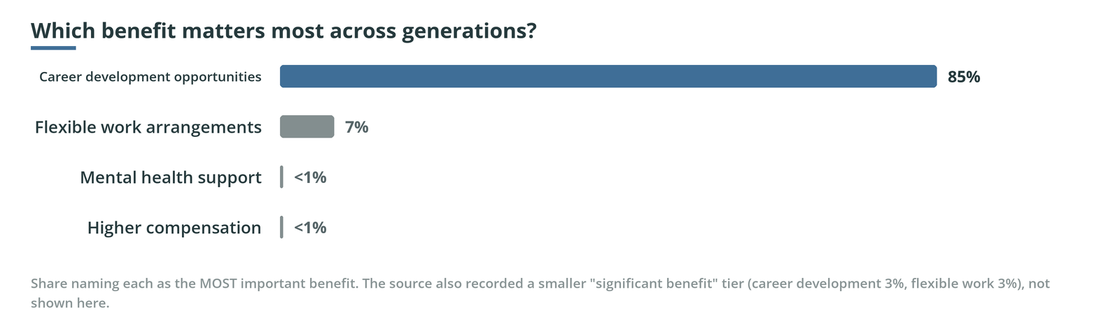 Bar chart, which benefit matters most across generations: Career development opportunities 85%, Flexible work arrangements 7%, Mental health support 0.4%, Higher compensation 0.4%.