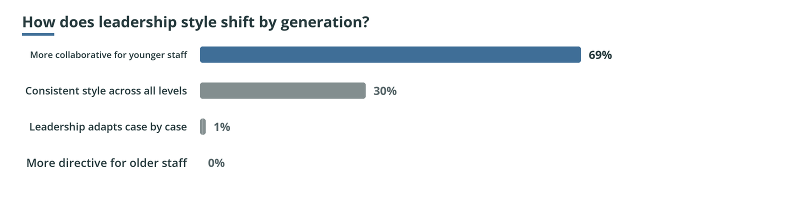 Bar chart, how does leadership style shift by generation: More collaborative for younger staff 69%, Consistent style across all levels 30%, Leadership adapts case by case 1%, More directive for older staff 0%.