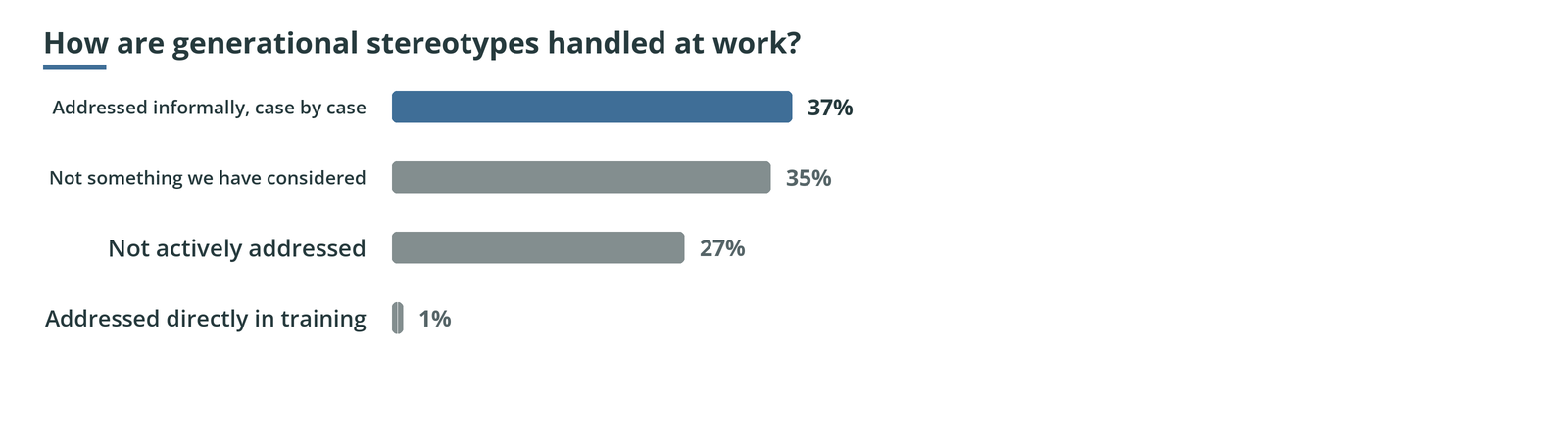 Bar chart, how are generational stereotypes handled at work: Addressed informally, case by case 37%, Not something we have considered 35%, Not actively addressed 27%, Addressed directly in training 1%.