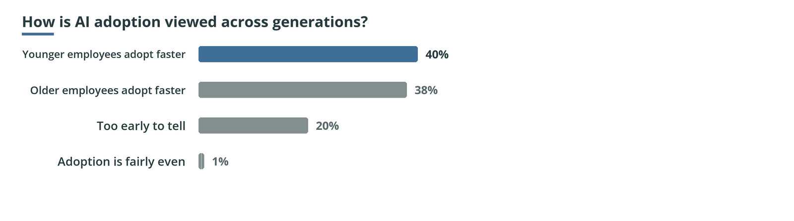 Bar chart, how is AI adoption viewed across generations: Younger employees adopt faster 40%, Older employees adopt faster 38%, Too early to tell 20%, Adoption is fairly even 1%.