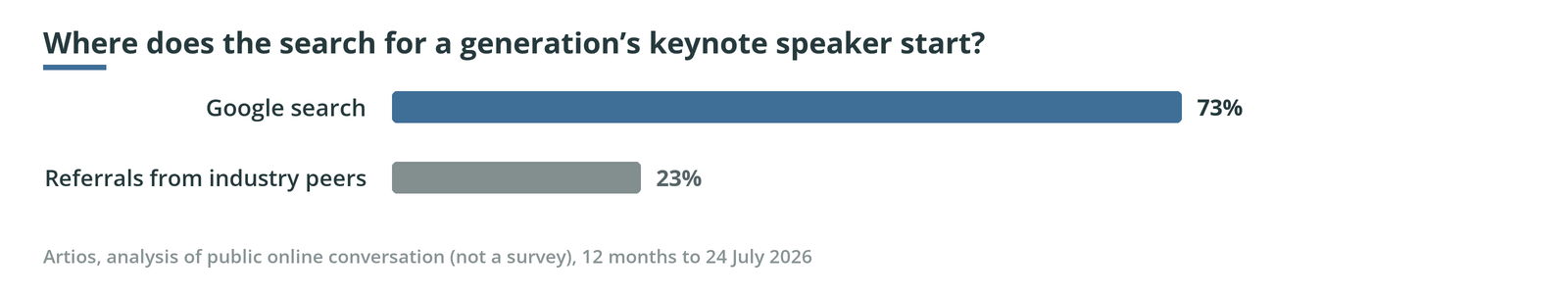 Bar chart, where does the search for a generation’s keynote speaker start: Google search 73%, Referrals from industry peers 23%.