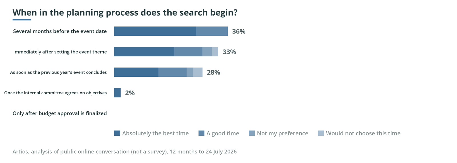 Grouped bar chart, when in the planning process does the search begin. Several months before the event date: Absolutely the best time 26%, A good time 10%. Immediately after setting the event theme: Absolutely the best time 19%, A good time 9%, Not my preference 3%, Would not choose this time 2%. As soon as the previous year's event concludes: Absolutely the best time 14%, A good time 9%, Not my preference 2%, Would not choose this time 3%. Once the internal committee agrees on objectives: Absolutely the best time 2%.