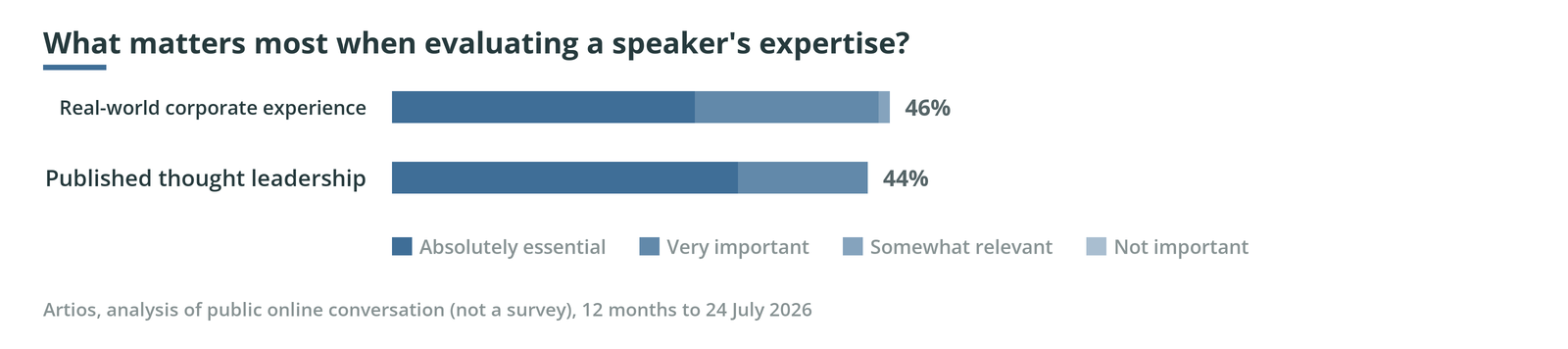 Grouped bar chart, what matters most when evaluating a speaker's expertise. Real-world corporate experience: Absolutely essential 28%, Very important 17%, Somewhat relevant 1%. Published thought leadership: Absolutely essential 32%, Very important 12%.