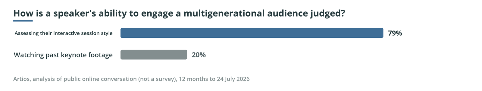 Bar chart, how is a speaker's ability to engage a multigenerational audience judged: Assessing their interactive session style 79%, Watching past keynote footage 20%.