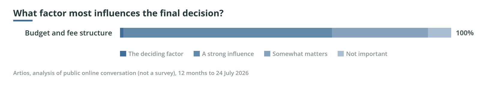 Grouped bar chart, what factor most influences the final decision. Budget and fee structure: The deciding factor 1%, A strong influence 63%, Somewhat matters 29%, Not important 7%.