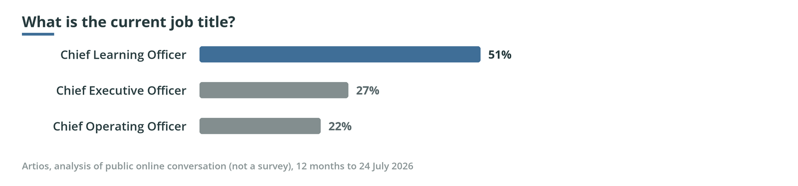 Bar chart, what is the current job title: Chief Learning Officer 51%, Chief Executive Officer 27%, Chief Operating Officer 22%.