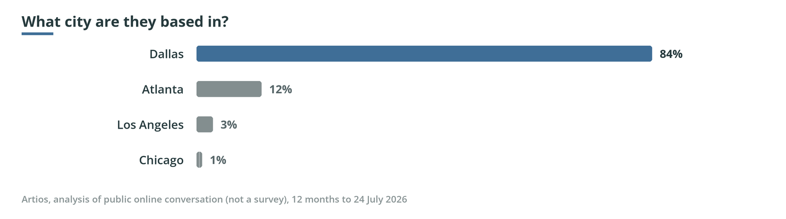 Bar chart, what city are they based in: Dallas 84%, Atlanta 12%, Los Angeles 3%, Chicago 1%.